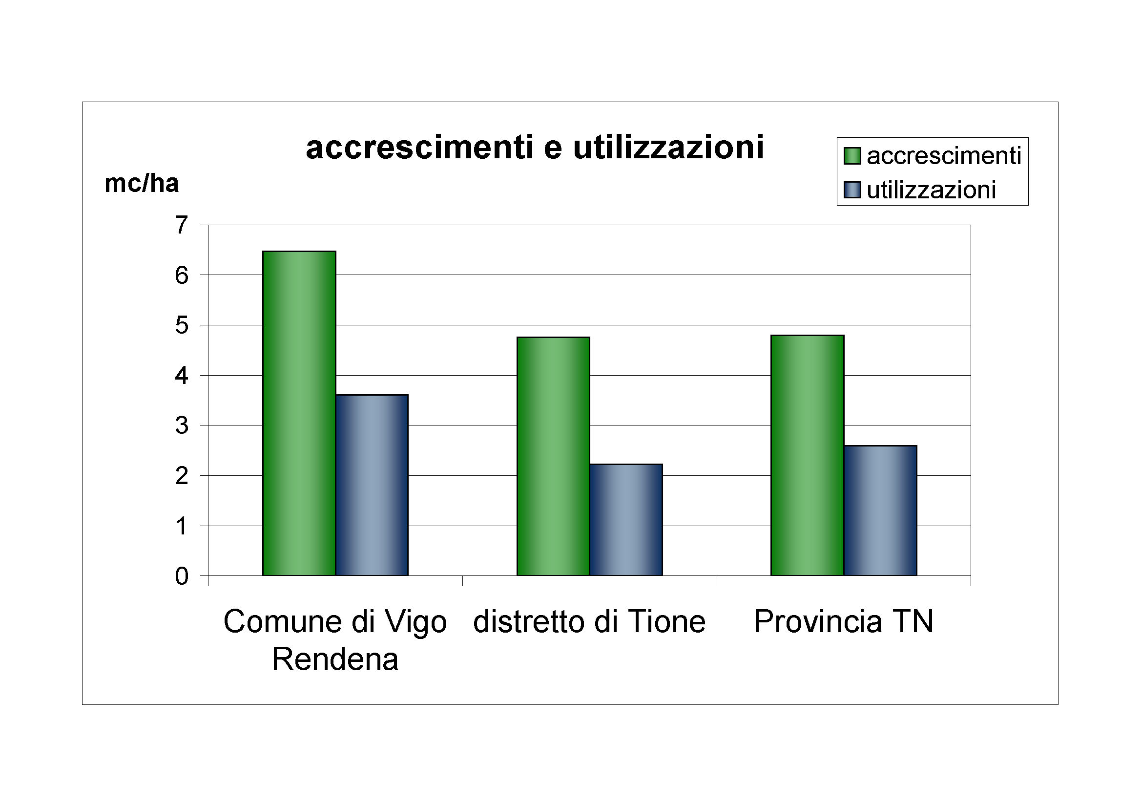 Accrescimenti e utilizzazioni